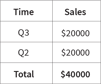 Sales for last two quarters