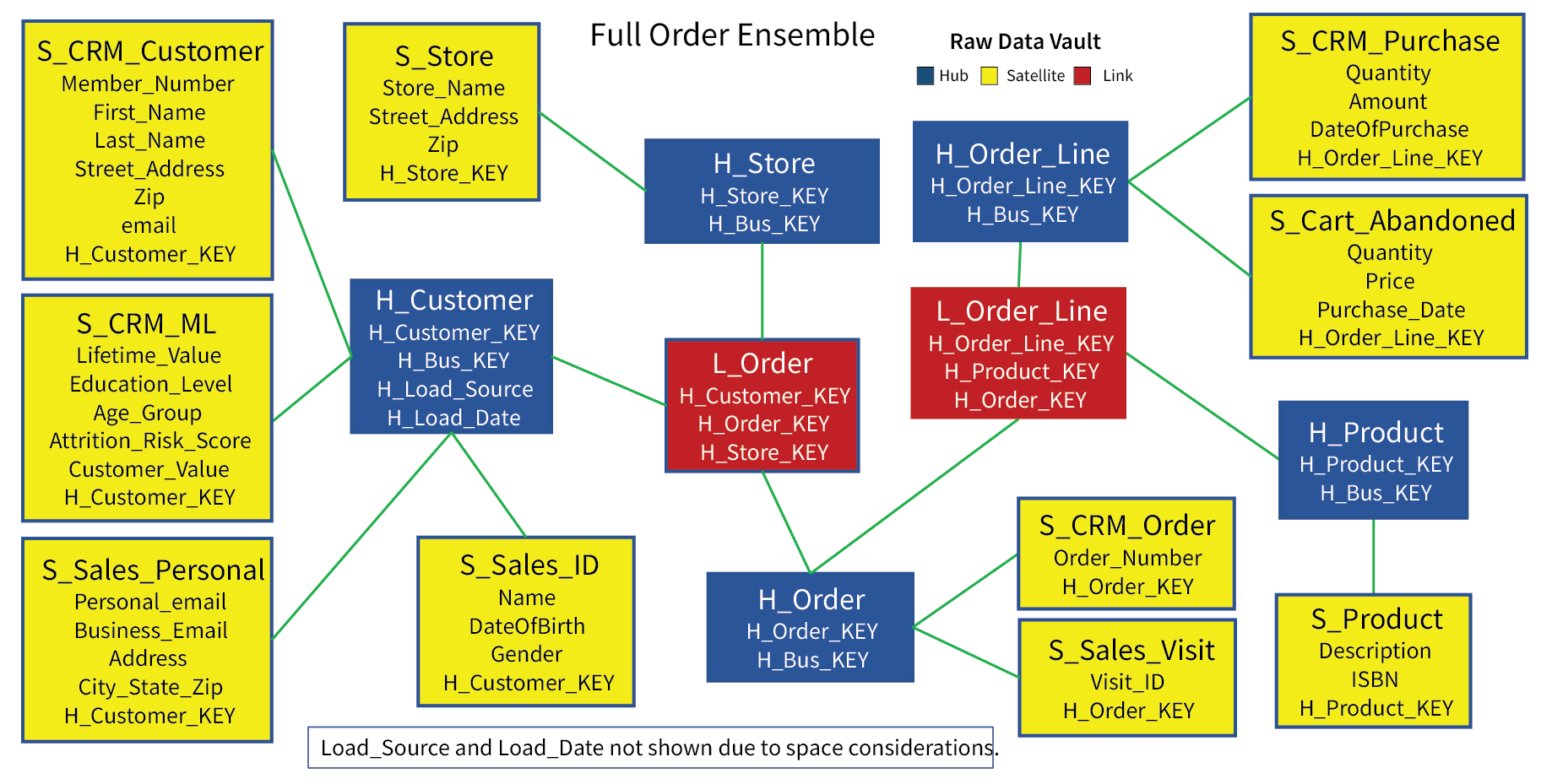 A raw data vault ensemble of a sales orders.