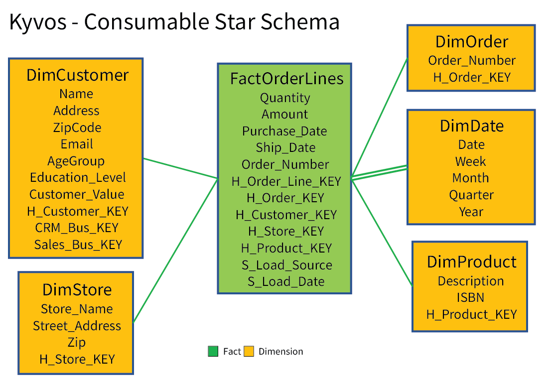 An easily digestible Business Vault star schema pulled from the raw data vault ensemble