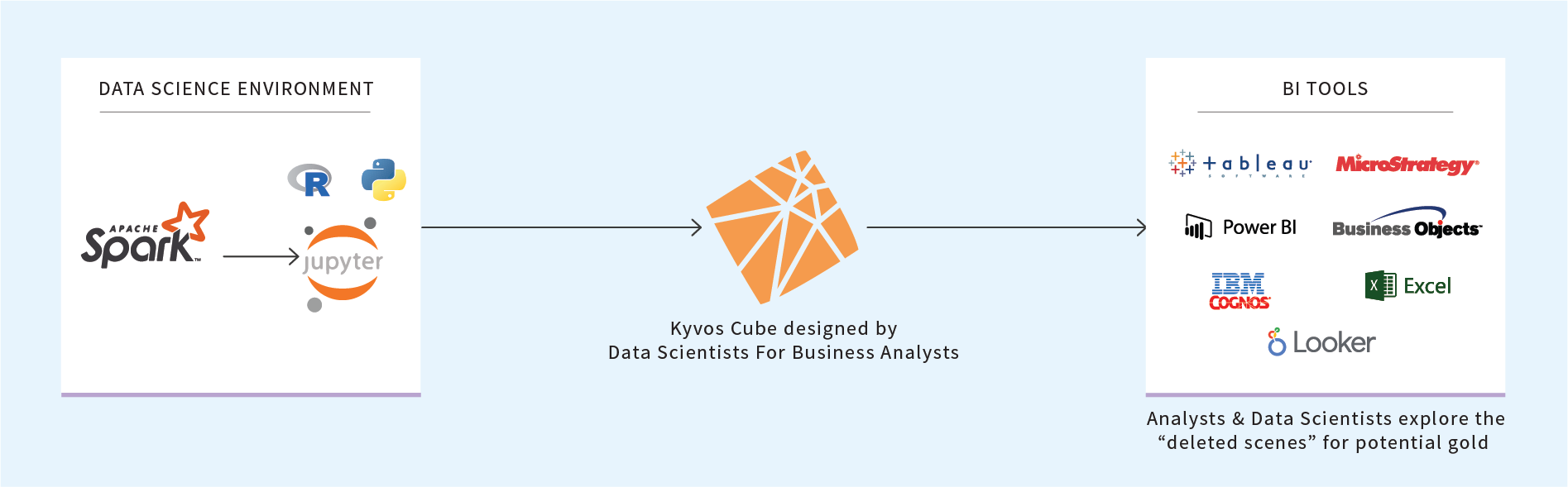 Model Kyvos cubes on potentially predictive data for business users
