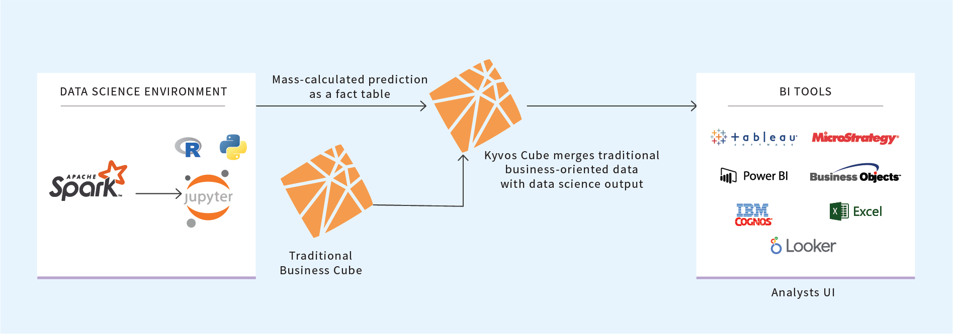 Integrate business cube data with materialized model outputs