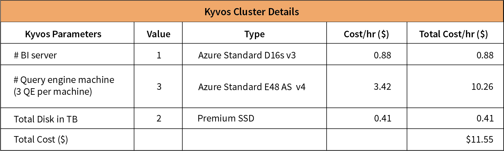 Kyvos-Cluster-Details