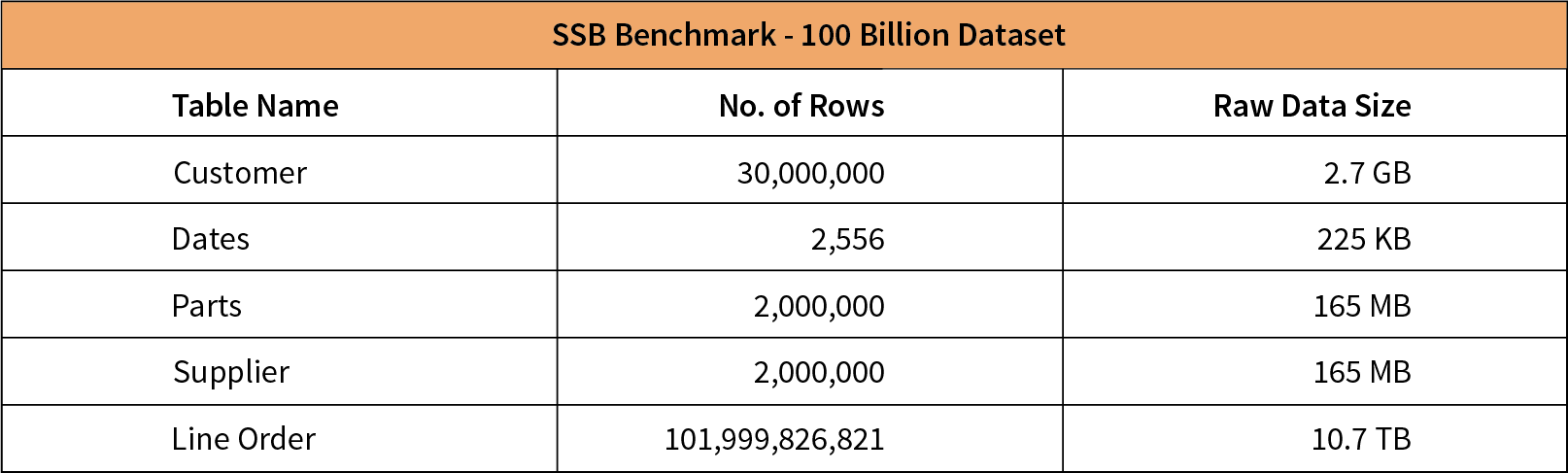 SSB Benchmark 100 Billion Dataset
