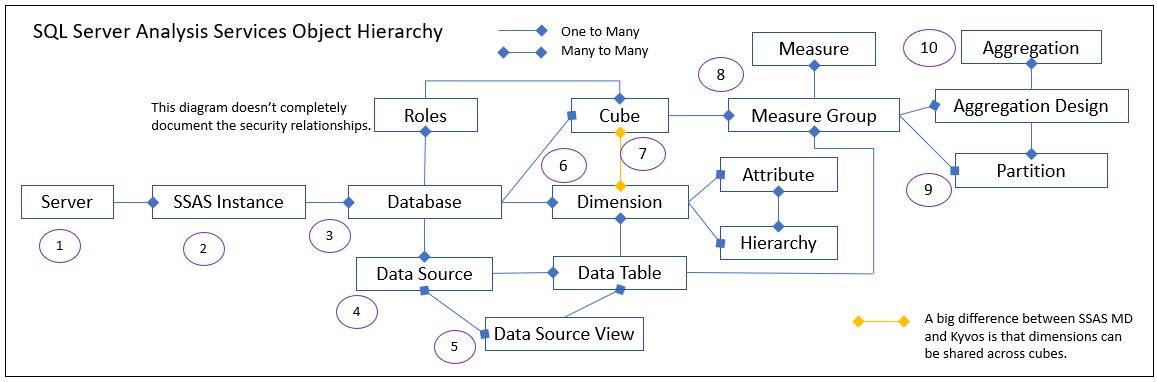 Figure 1. Sample BigQuery Connection