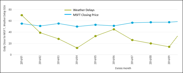 Compare MSFT closing price and count of weather delays by month.