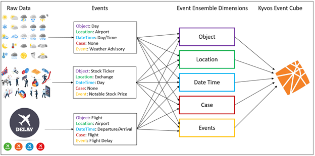How events from diverse sources are broken down into generalized parts.