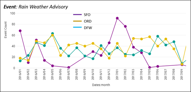 A conventional way to browse Event data. Count of Rain Weather Advisories by Month