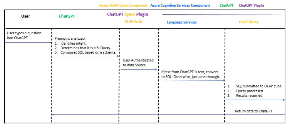 Figure 3 – Sequence diagram of a ChatGPT-based NLP OLAP interface.