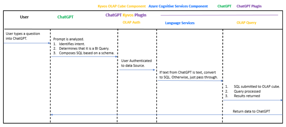 Figure 4 – A query system centered around Azure Cognitive Services.