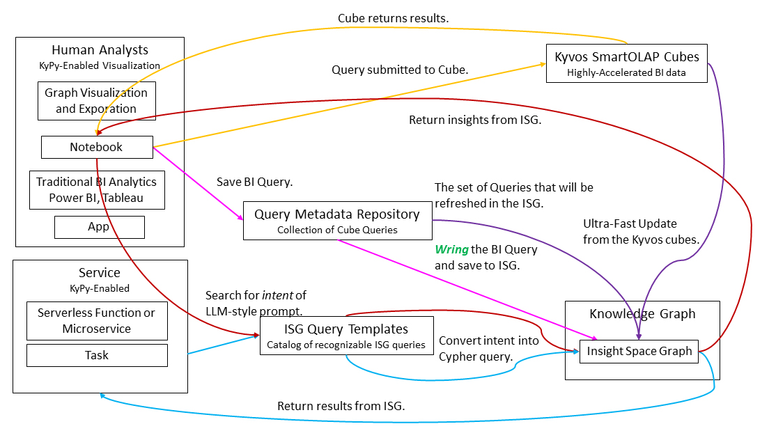 Figure 5 Query flow of the ISG through a notebook (Jupyter or Databricks) and how it’s updated. 