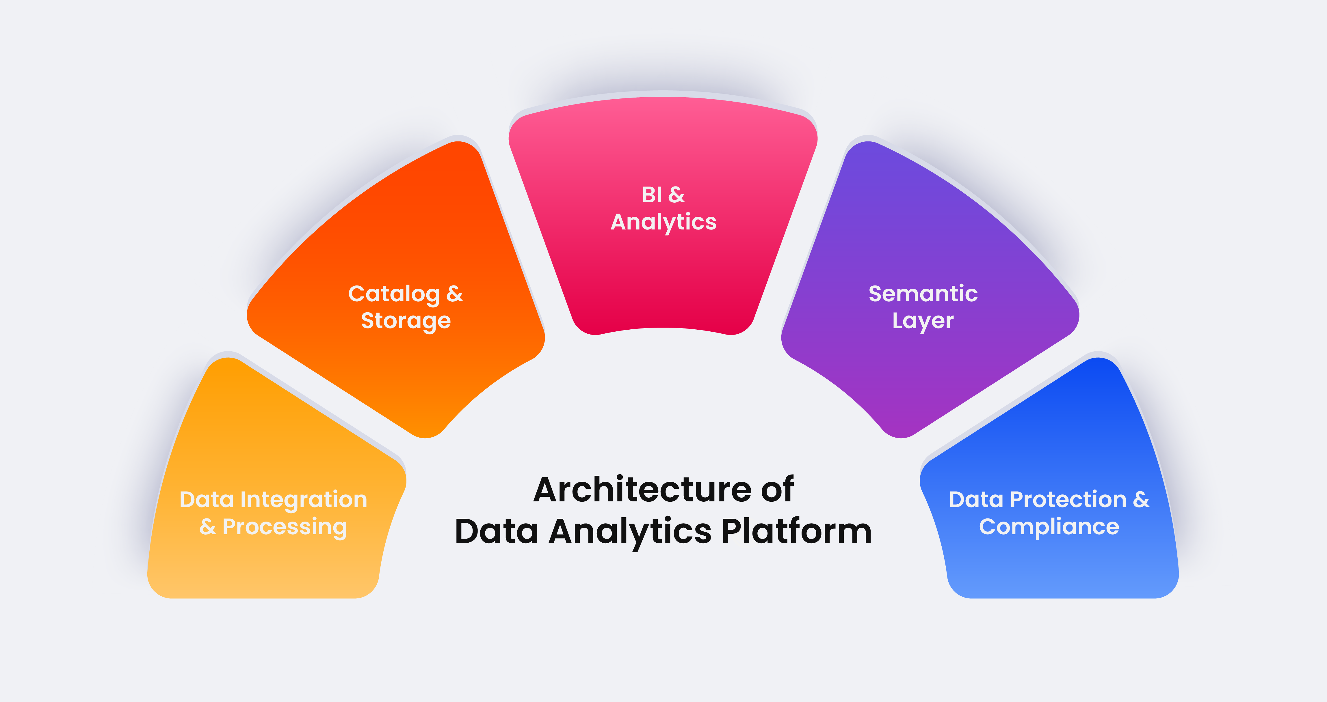Architecture of Data Analytics Platform