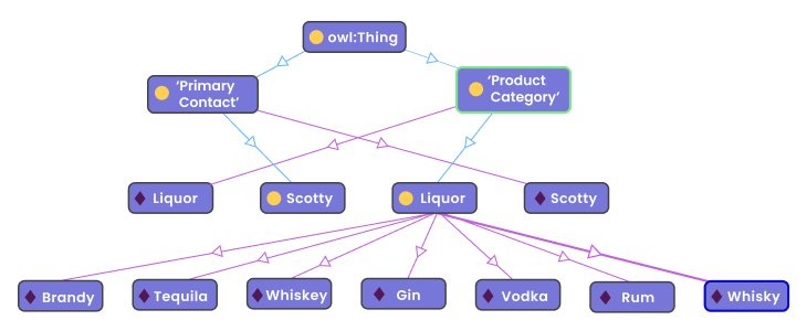 Figure 5 - Sample ontology of a liquor business using Stanford's Protege. 