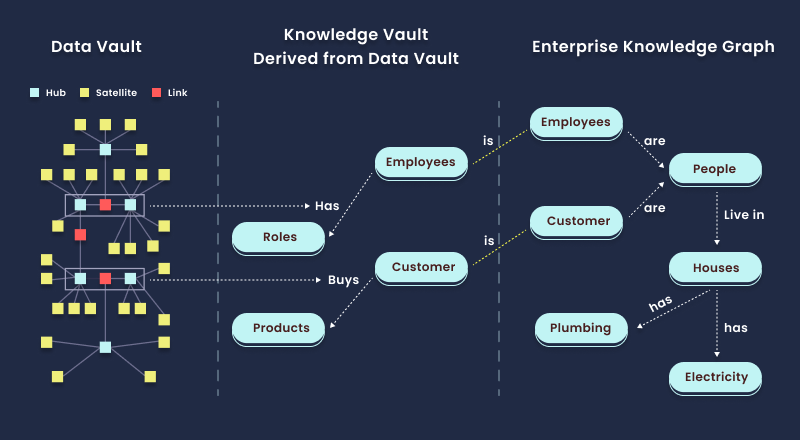 Figure 2 below illustrates how a KV is derived from the DV and common objects link it to the Enterprise Knowledge Graph.